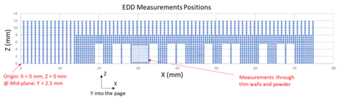 Diagram of bridge-shape specimen with numerous measurement locations indicated