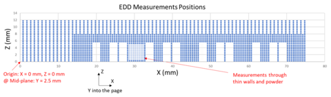 Diagram of bridge-shape specimen with numerous measurement locations indicated