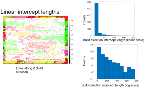 Colorful image showing crystallographic orientations within a metal sample and two histograms