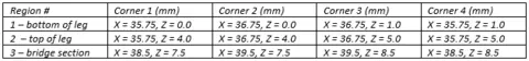 Table 11: Challenge regions for AMB2022-718-AMMT-B7-P1-L7-L8-L9-O1 (as built)