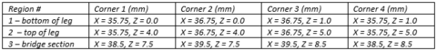 Table 11: Challenge regions for AMB2022-718-AMMT-B7-P1-L7-L8-L9-O1 (as built)