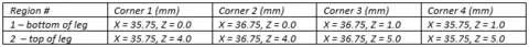 Table 12: Challenge regions for AMB2022-718-AMMT-B6-P2-L7-L8-L9-O1 (heat treated)