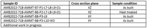 Table 4: Sample IDs for the measured cross sections