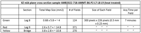 Table 7 Large area mapping of XZ mid-plane cross section of AMB2022-718-AMMT-B6-P2-L7-L8-L9 (heat treated)