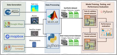 Deep learning for path loss prediction workflow 
