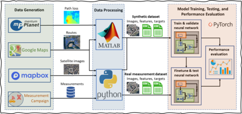 Deep learning for path loss prediction workflow 