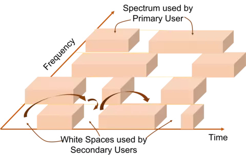 Dynamic spectrum access