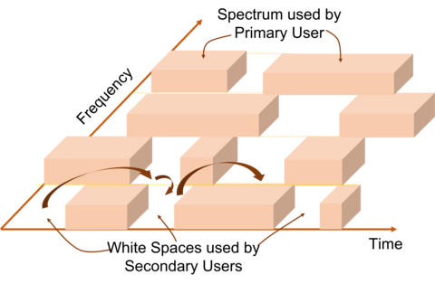 Dynamic spectrum access