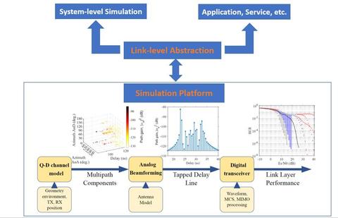 PHY simulation platform