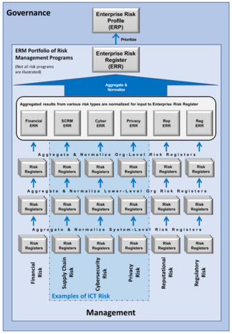 Figure 1: Integration of ICT Risk Management in Enterprise Risk Management