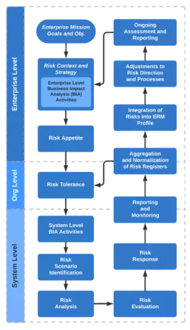 Figure 2: Interactions Between Enterprise, Organization, and System Level Risk Management