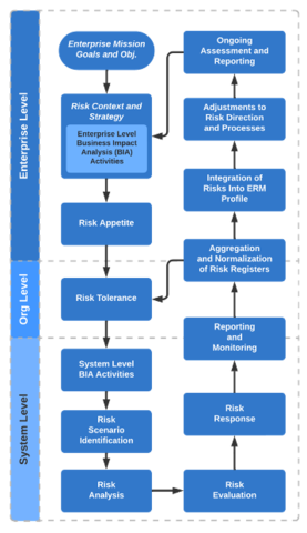 Figure 2: Interactions Between Enterprise, Organization, and System Level Risk Management