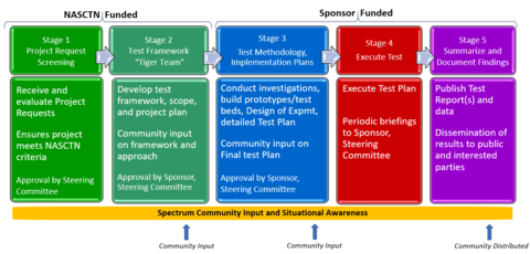 NASCTN Five Stage Process