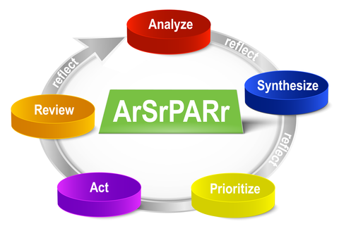 ArSrPARr, where r stands for reflect. ASPAR is Analyze-Synthesize-Prioritize-Act-Review. The whole cycle must be accomplished with efficiency, effectiveness, and times for reflection