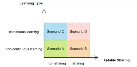 Chart showing the four scenarios for continuous learning