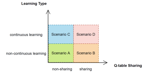Chart showing the four scenarios for continuous learning