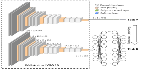 Transfer learning with convolutional neural networks