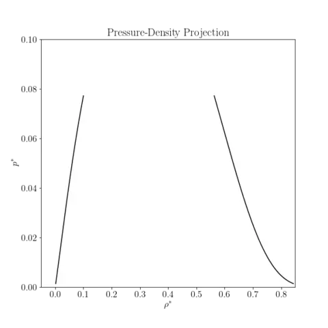 Lennard-Jones LRC, 3\sigma, Vapor-Liquid Diagram, p-rho projection