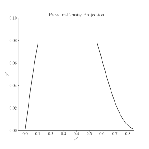 Lennard-Jones LRC, 3\sigma, Vapor-Liquid Diagram, p-rho projection