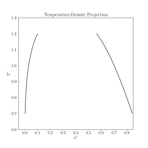 Lennard-Jones LRC, 3\sigma, Vapor-Liquid Diagram, T-rho projection