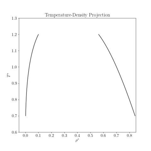 Lennard-Jones LRC, 3\sigma, Vapor-Liquid Diagram, T-rho projection