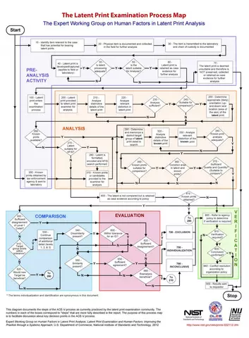 Flow chart that describes the latent print analysis comparison process