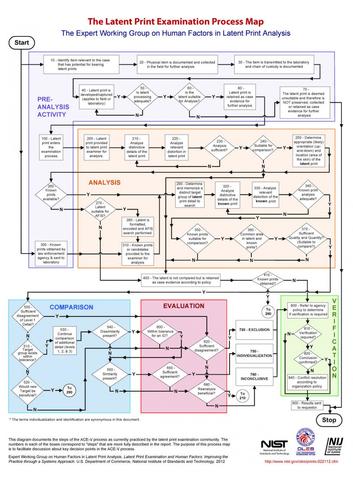 Flow chart that describes the latent print analysis comparison process