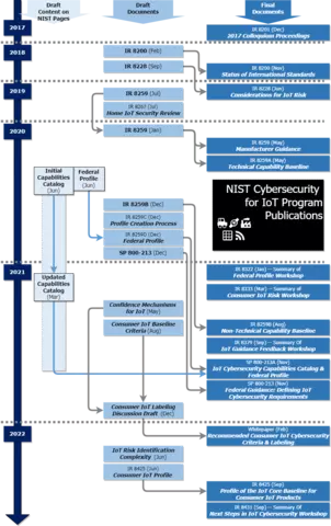 The figure below identifies all Cybersecurity for IoT program publications and illustrates their relationships.  