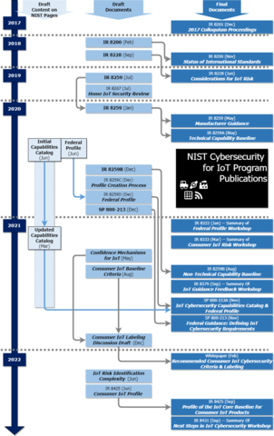 The figure below identifies all Cybersecurity for IoT program publications and illustrates their relationships.  