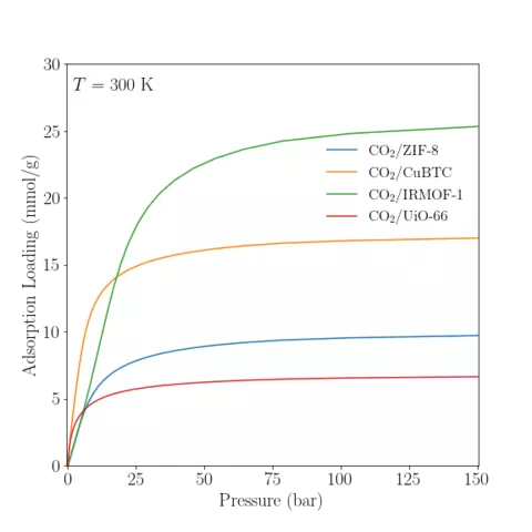 Reference adsorption isotherm of CO2 in various MOFs at 300K