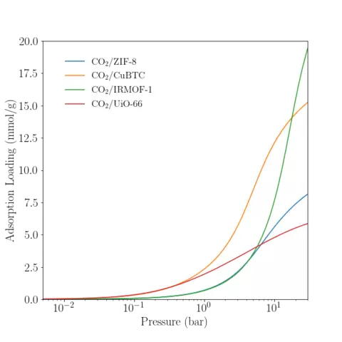 Low-pressure Reference adsorption isotherm of CO2 in various MOFs at 300 K