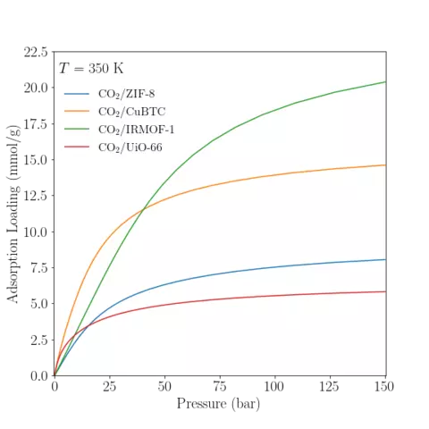 Reference adsorption isotherm of CO2 in various MOFs at 350K