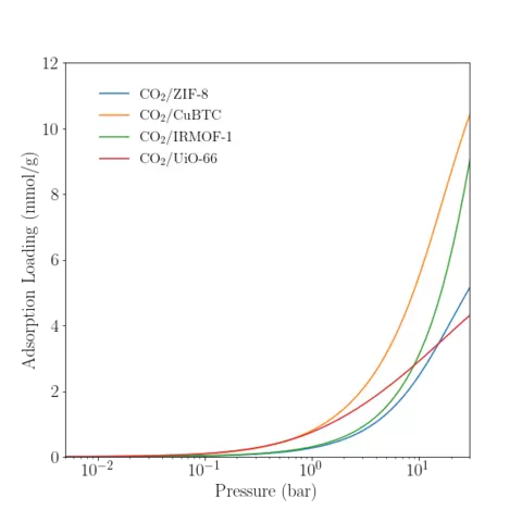 Low-pressure Reference adsorption isotherm of CO2 in various MOFs at 350 K