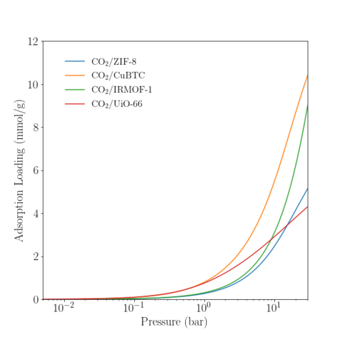 Low-pressure Reference adsorption isotherm of CO2 in various MOFs at 350 K