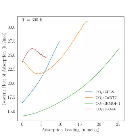 Isosteric Heat of Adsorption for CO2 in various MOFs at 300 K