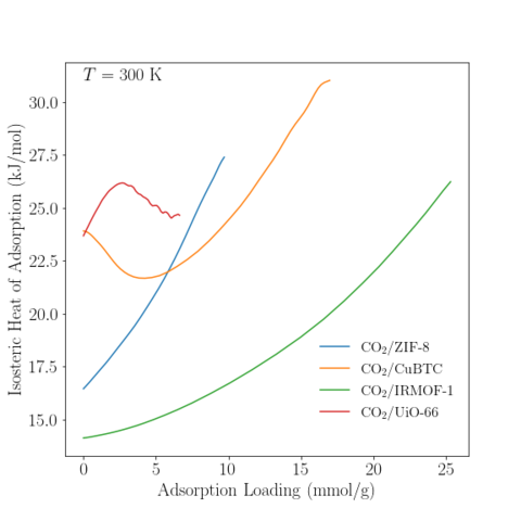 Isosteric Heat of Adsorption for CO2 in various MOFs at 300 K