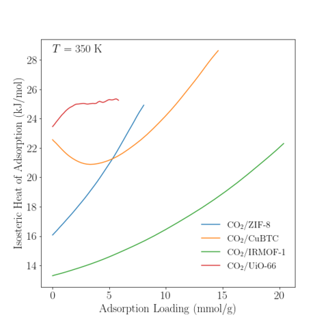 Isosteric Heat of Adsorption for CO2 in various MOFs at 350 K