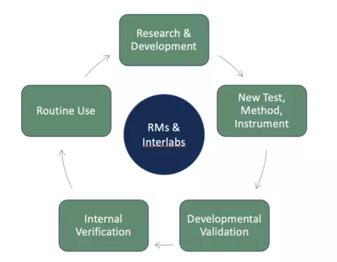 5 green boxes around a blue circle with arrows pointing clockwise from box to box. Inside the boxes starting at the top and going clockwise are the words in white: Research & Development; New Test, Method, Instrument; Developmental Validation; Internal Verification; Routine Use. And in the blue circle in white it reads: RMs & Interlabs