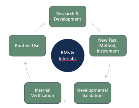 5 green boxes around a blue circle with arrows pointing clockwise from box to box. Inside the boxes starting at the top and going clockwise are the words in white: Research & Development; New Test, Method, Instrument; Developmental Validation; Internal Verification; Routine Use. And in the blue circle in white it reads: RMs & Interlabs