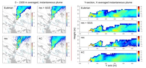 four squares on the left and each square shows a slightly different dispersion plume with colors ranging from light blue to an edge of dark blue with some yellow and red at the center. On the right are four Y sections of the plume.   