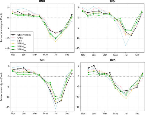 4 graphs with lines that look like the Big Dipper with variations in dip from sharp to rounded.