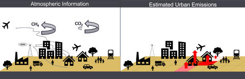 a city landscape with semi-circular arrows in the sky representing CH4 and CO2 on the left and the same city landscape on the right with red arrows coming up off a grid 