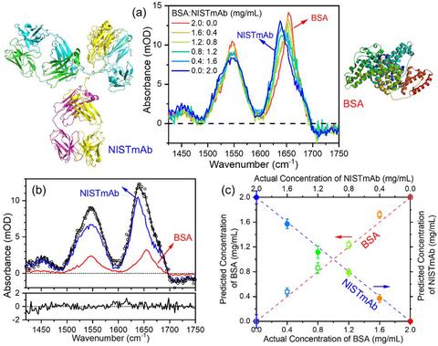 ) IR spectra for mixture solutions of BSA and NISTmAb 