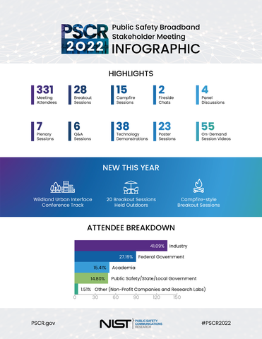 PSCR 2022 Infographic includes highlights, new components, and an attendee breakdown. Click on the link to learn more about the specifics.