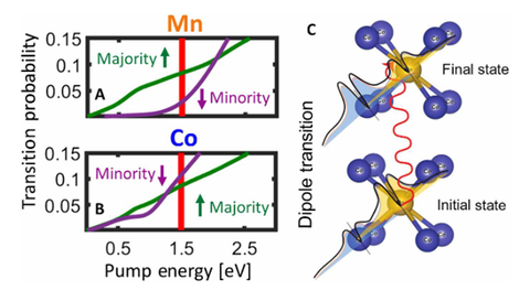 EUV graphs