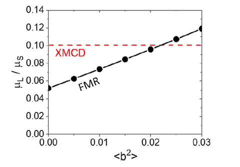 value obtained from XMCD