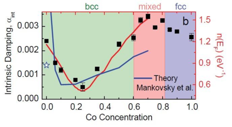 intrinsic damping graph