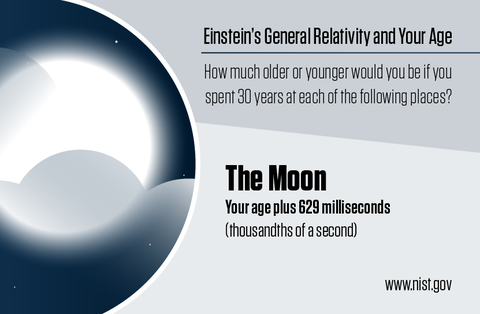 Illustration shows the Moon with information about how relativity affects your age there.