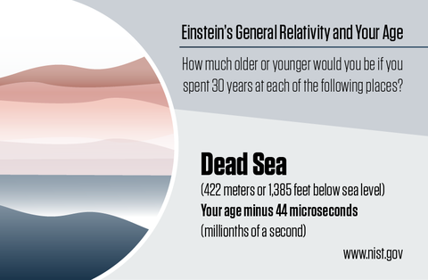 Illustration shows a stylized shoreline with information about how relativity affects your age at the Dead Sea.