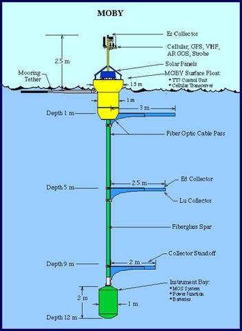 Diagram identifies various parts of the buoy both above and below the water line. 